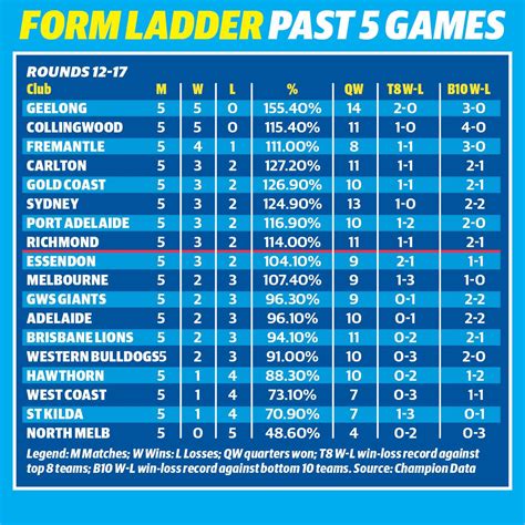 current afl table